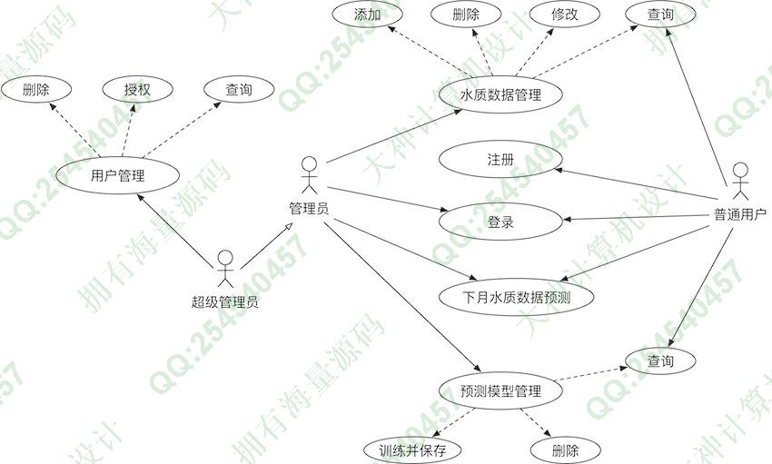 计算机源码设计实例-1313基于Springboot+Vue+Python深度神经网络学习算法水质管理预测系统设计截图