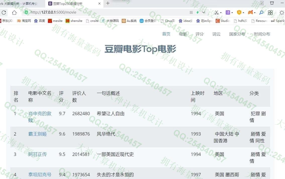 计算机源码设计实例-1343基于Python豆瓣电影爬虫采集与分析可视化设计带文档截图