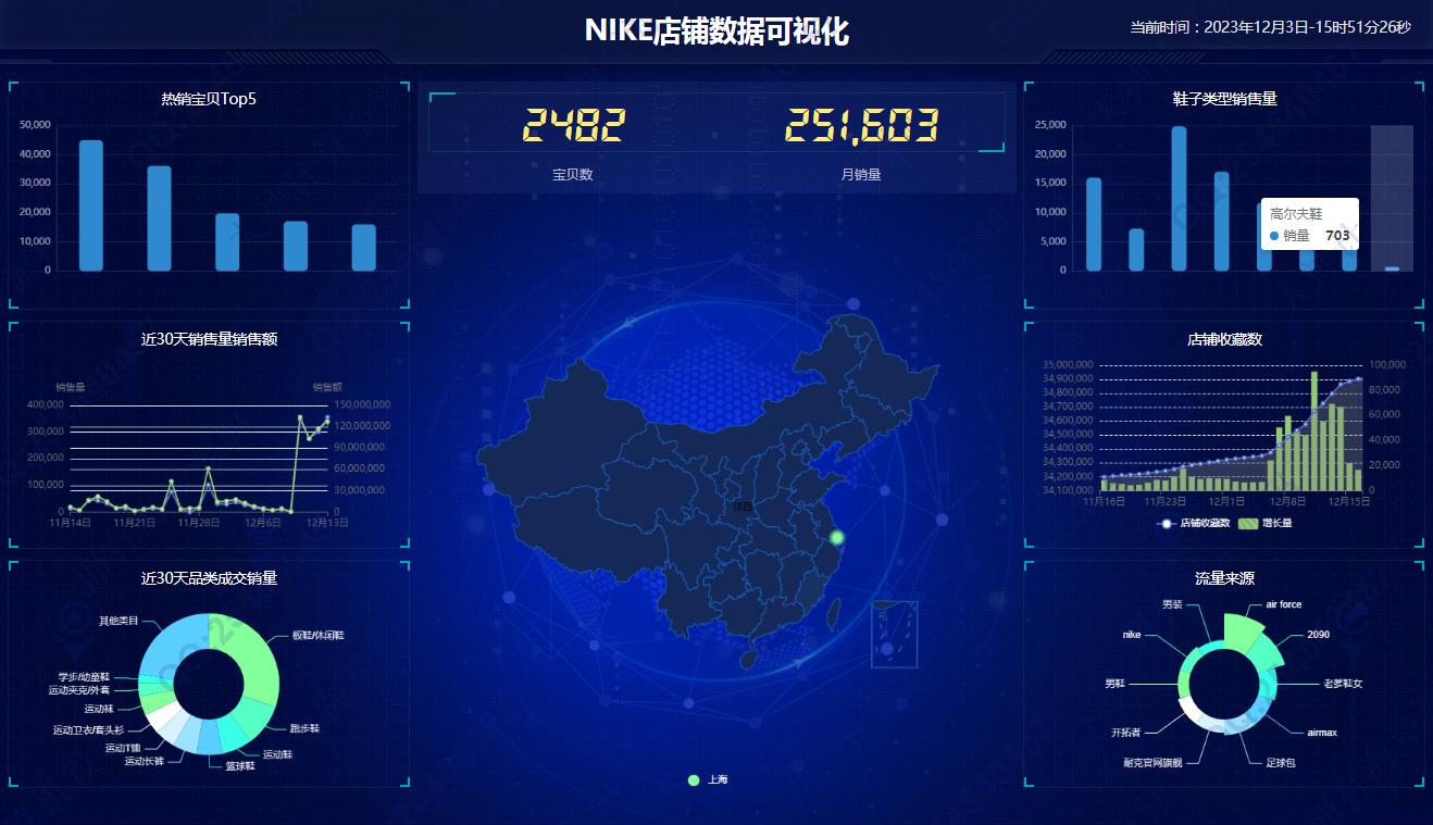 计算机源码设计实例-1419基于NIKE天猫店铺数据大屏可视化分析截图
