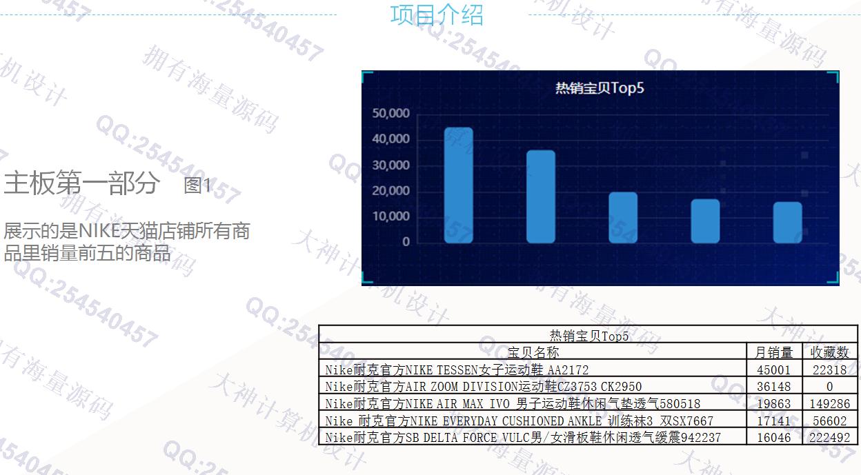 计算机源码设计实例-1419基于NIKE天猫店铺数据大屏可视化分析截图