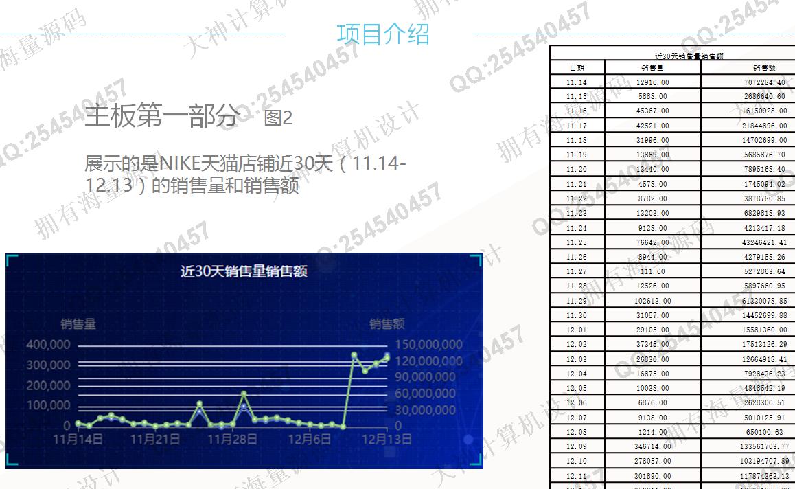 计算机源码设计实例-1419基于NIKE天猫店铺数据大屏可视化分析截图