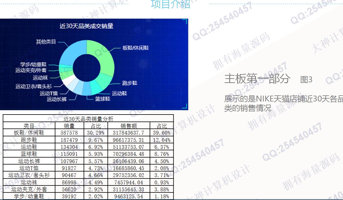 计算机源码设计实例-1419基于NIKE天猫店铺数据大屏可视化分析截图