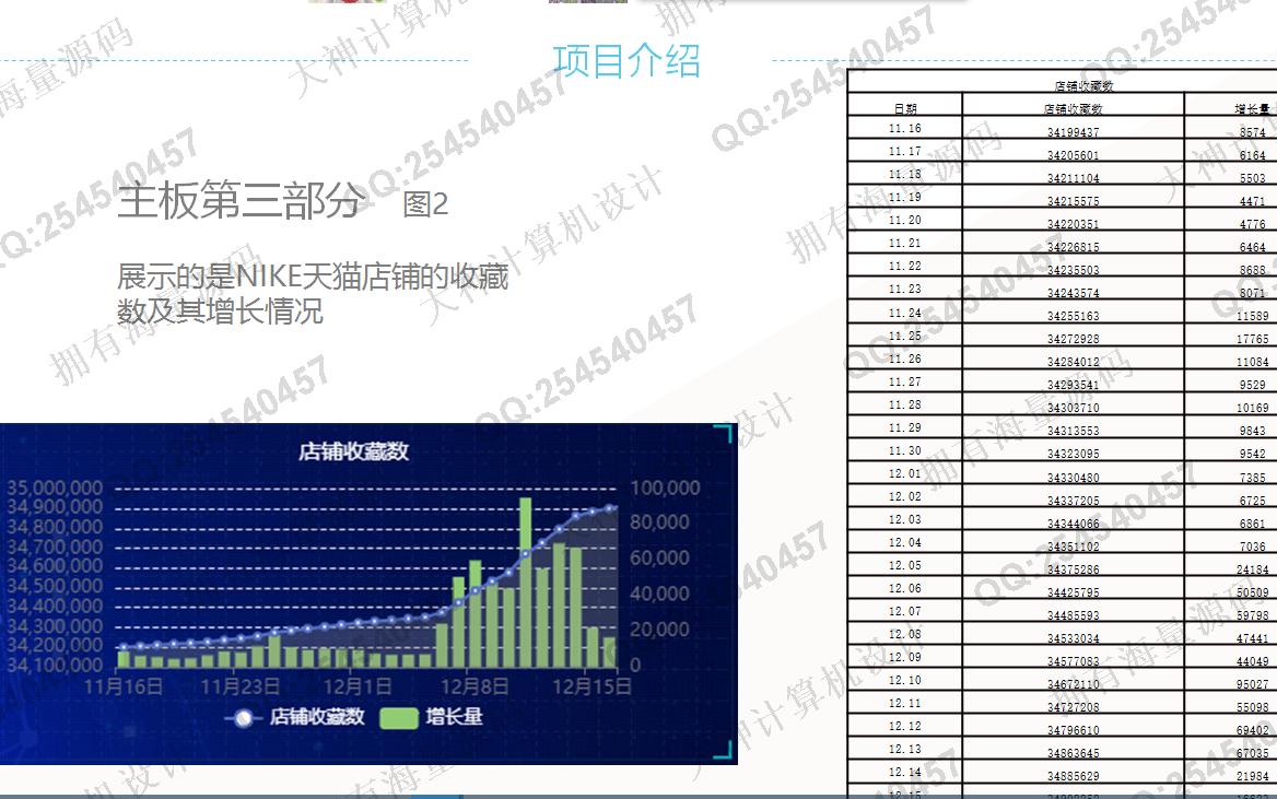 计算机源码设计实例-1419基于NIKE天猫店铺数据大屏可视化分析截图