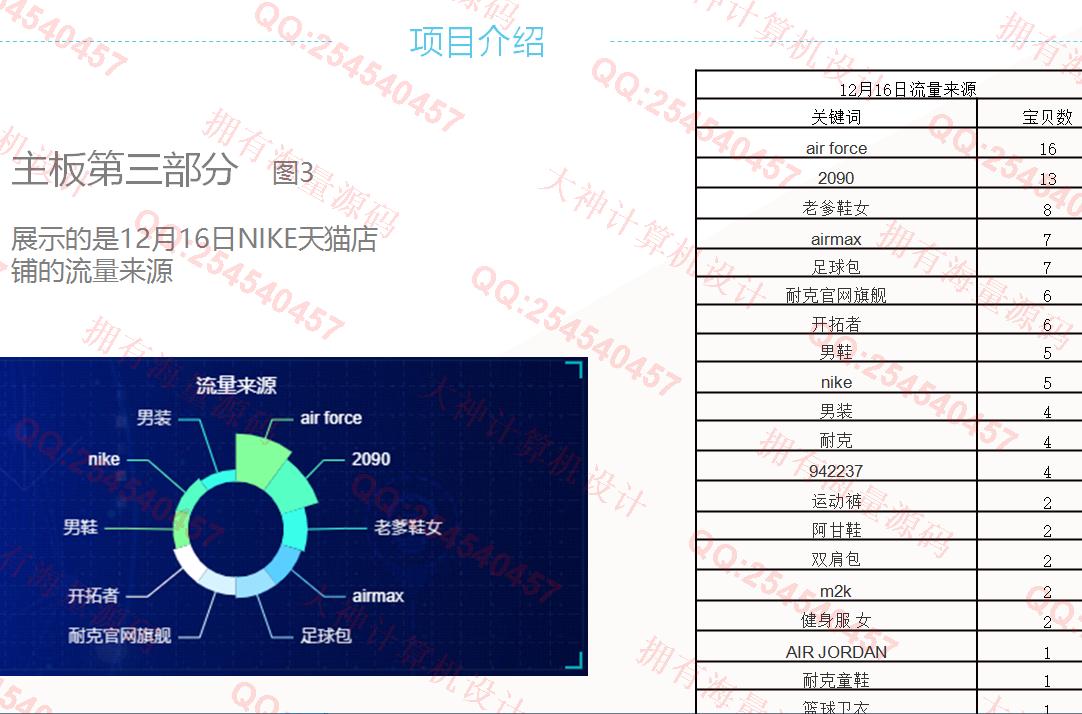 计算机源码设计实例-1419基于NIKE天猫店铺数据大屏可视化分析截图