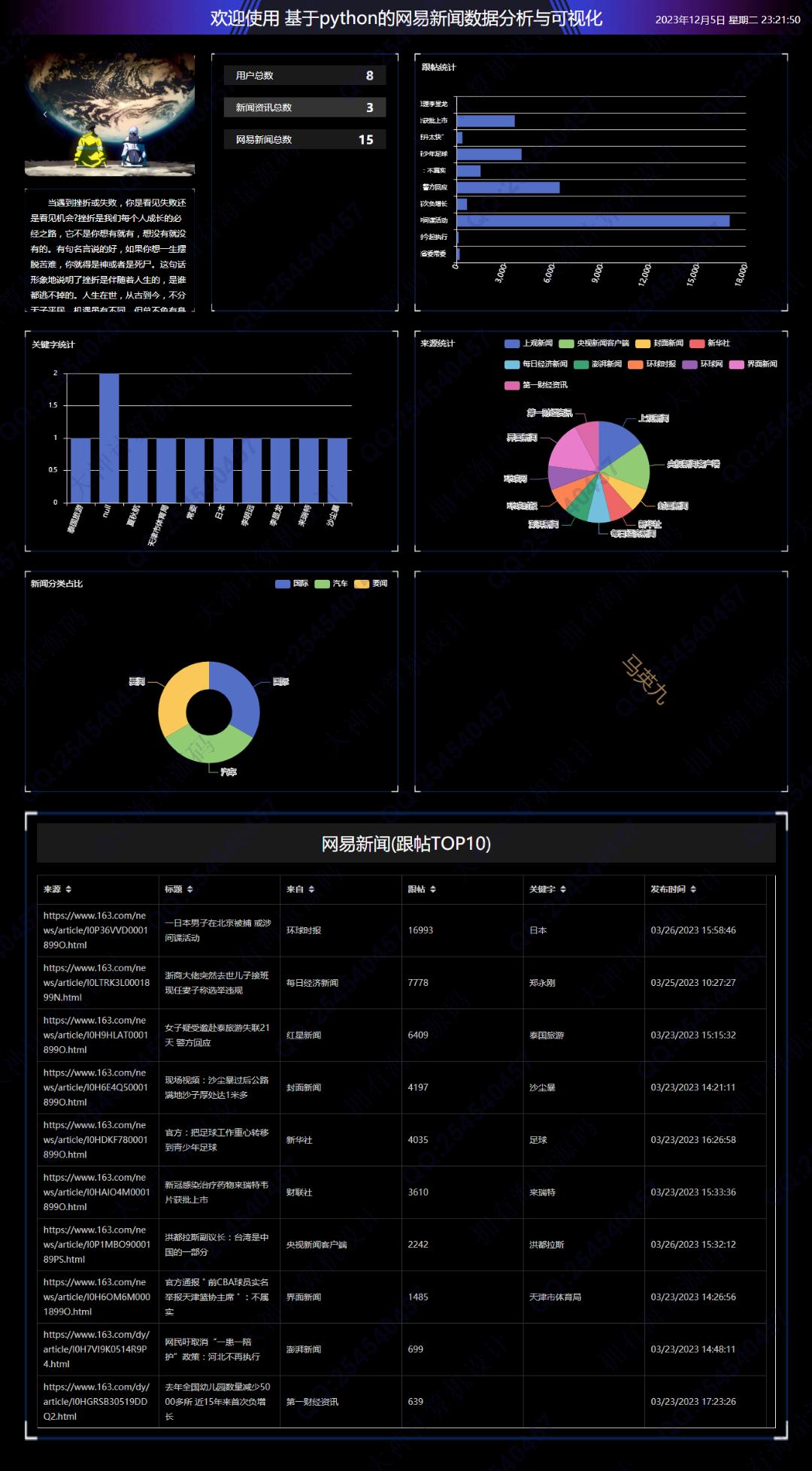 计算机源码设计实例-1421基于python网易新闻scrapy爬虫数据分析与可视化大屏展示截图