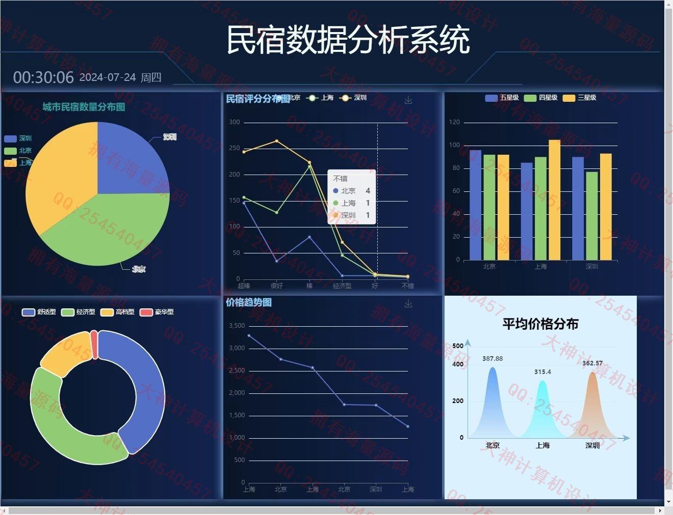计算机源码设计实例-1443基于Hive大数据分析民宿酒店分析大屏展示设计 截图
