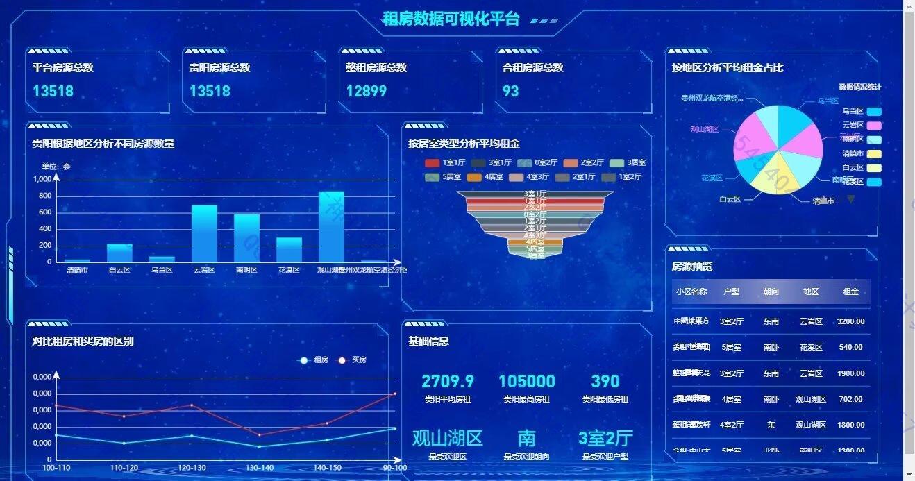 计算机源码设计实例-1444基于Hive大数据租房分析可视化大屏展示设计截图