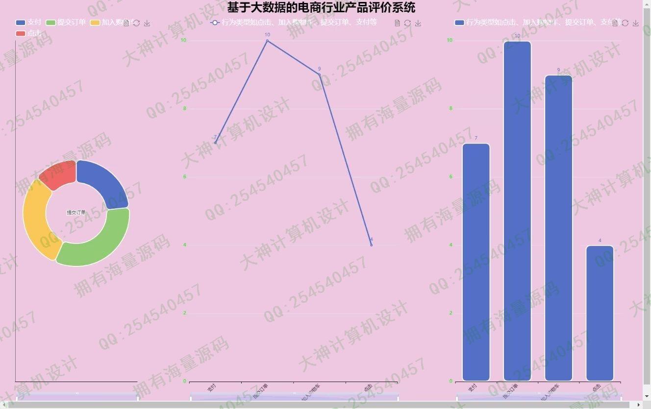 计算机源码设计实例-1446基于python电商行业产品评价用户行为可视化大屏分析截图